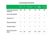 Анализ брендов конкурентов